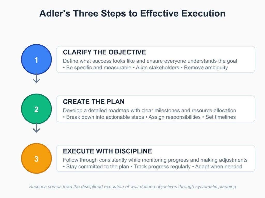 3 adler_execution_steps