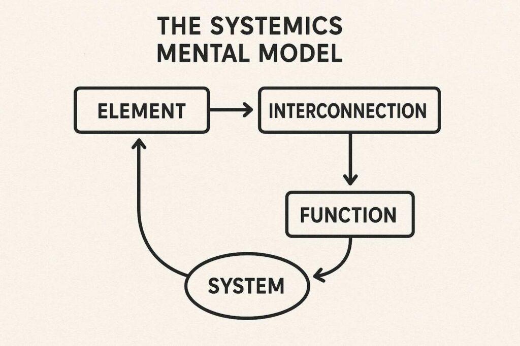 The systemics mental model