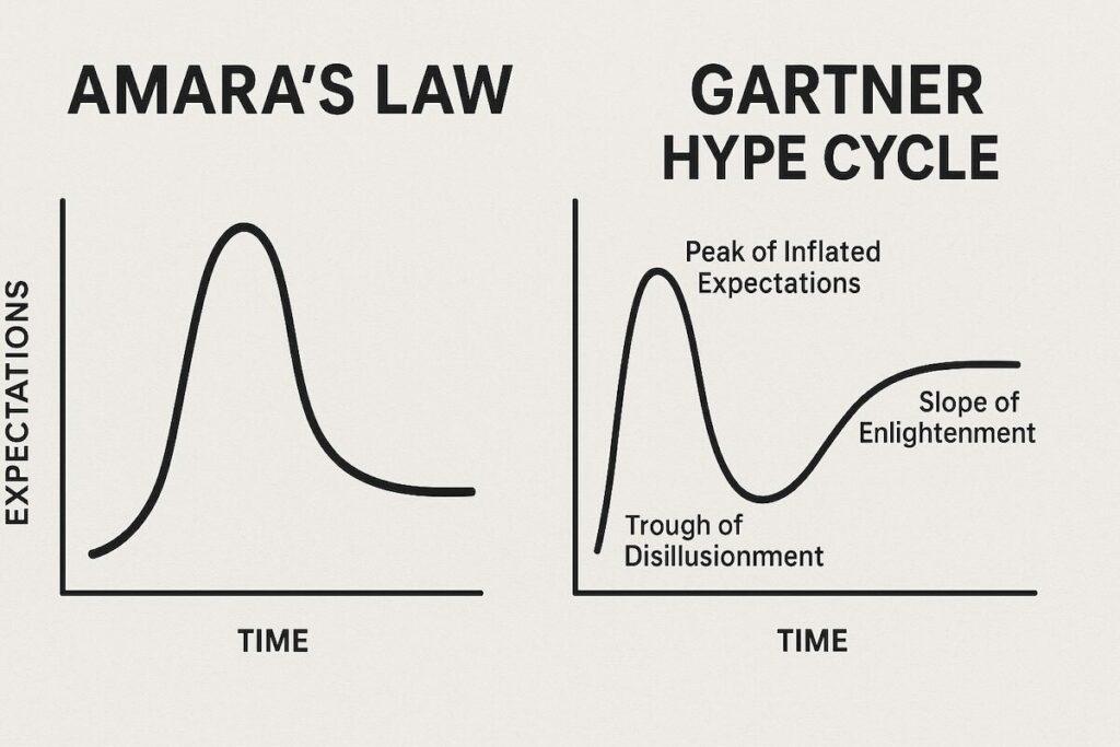Amara's Law Mental Model vs. Gartner Hype Cycle