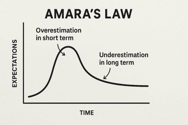 Amara's Law mental model