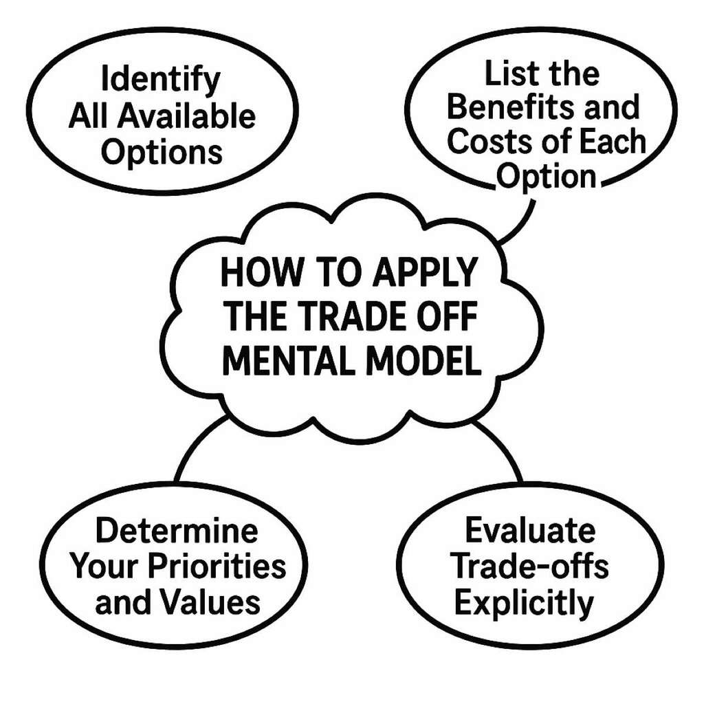 Apply the Trade Off Mental Model