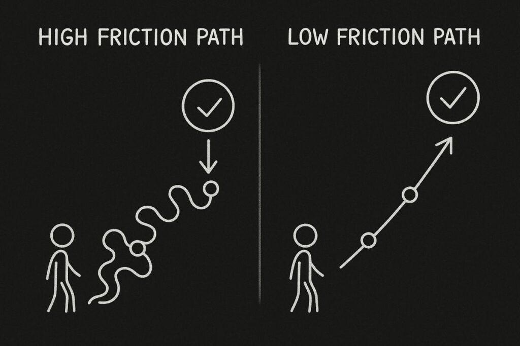 Comparison of high-friction vs low-friction decision paths Comparison of high-friction vs low-friction decision paths