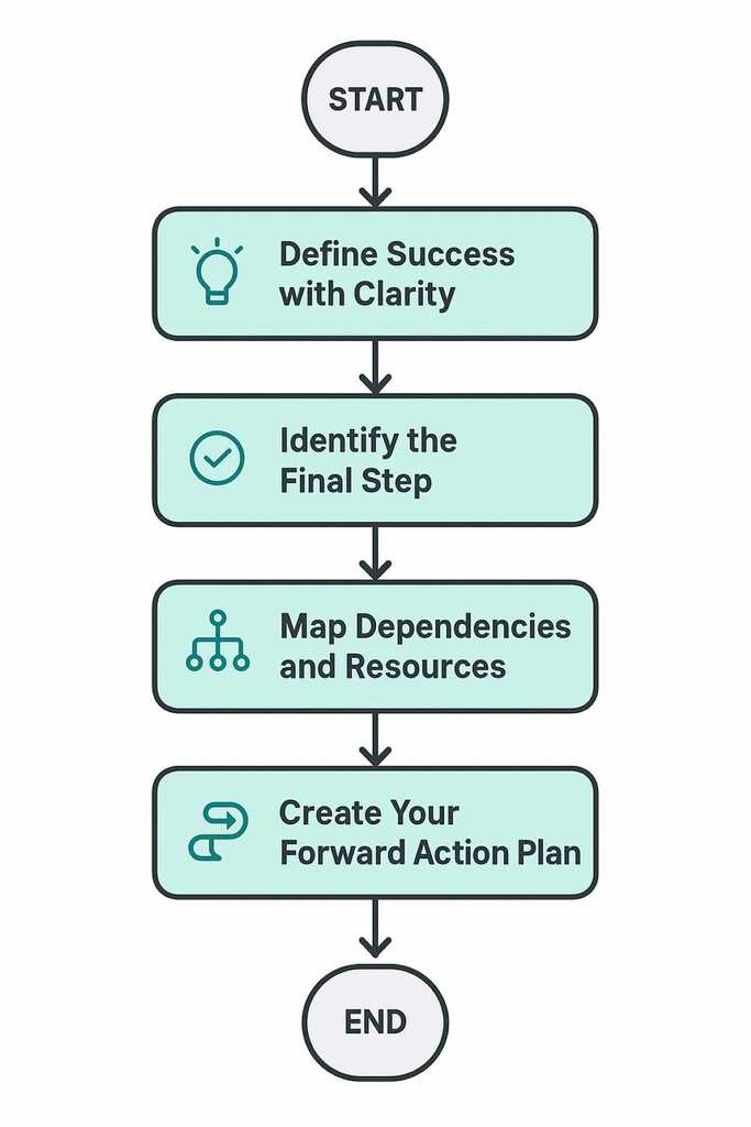 Implementing Thinking Backwards
