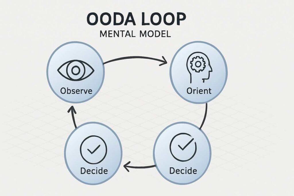 Ooda Loop- Observe, Orient, Decide, Act