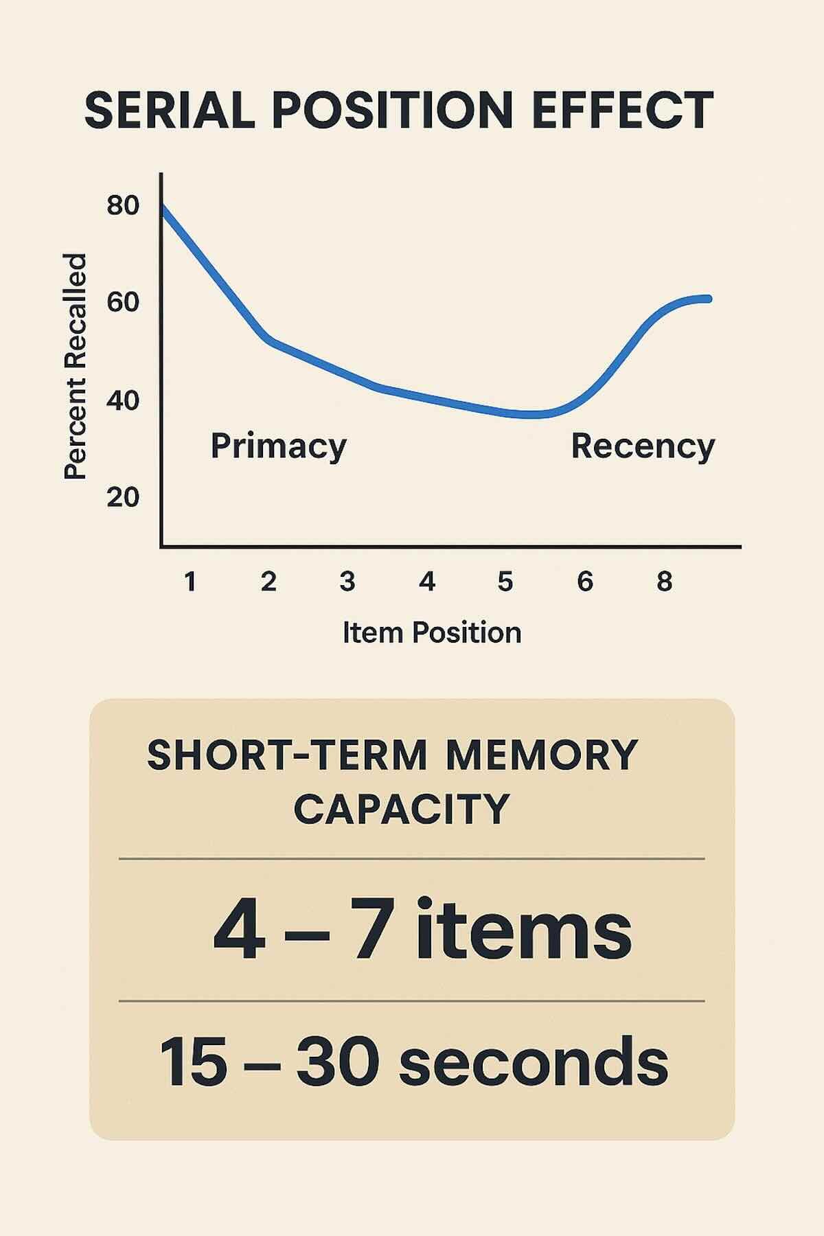 Serial Position Effect and Short-term memory capacity