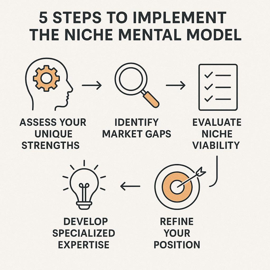 Steps to Implement the Niche Mental Model