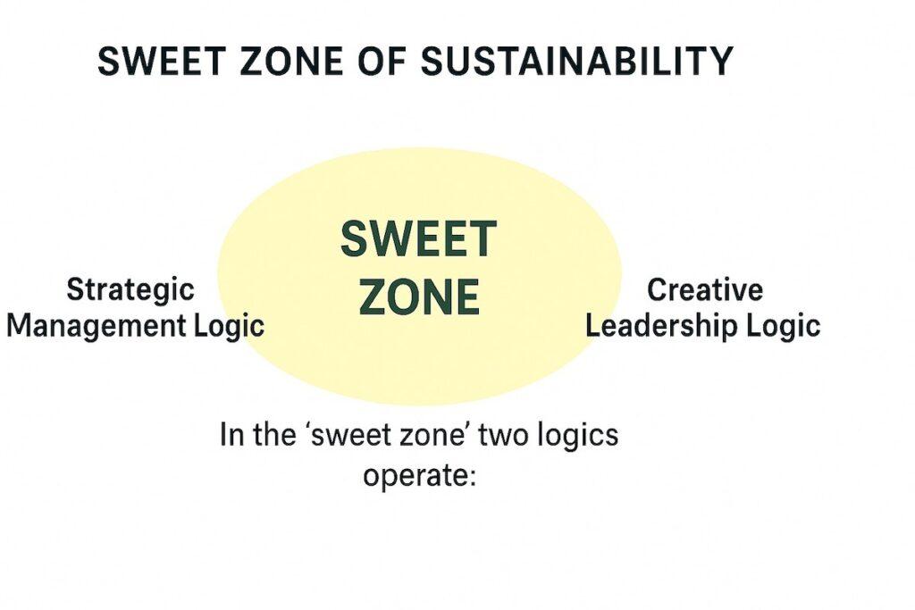 Sweet Zone of Sustainability-ecocycle mental model
