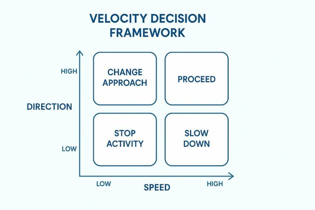 Velocity Decision Framework
