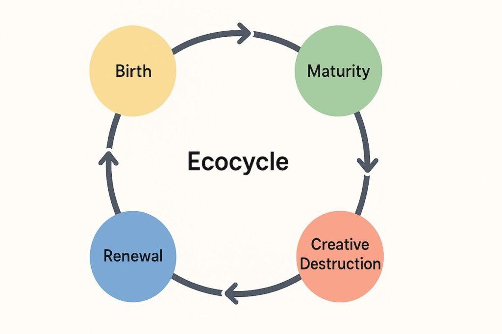 Visualizing the Ecocycle