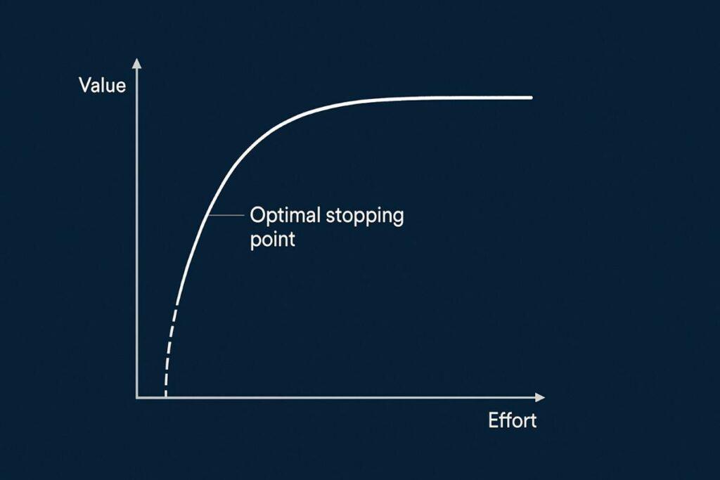 diminishing returns and optimal stopping point