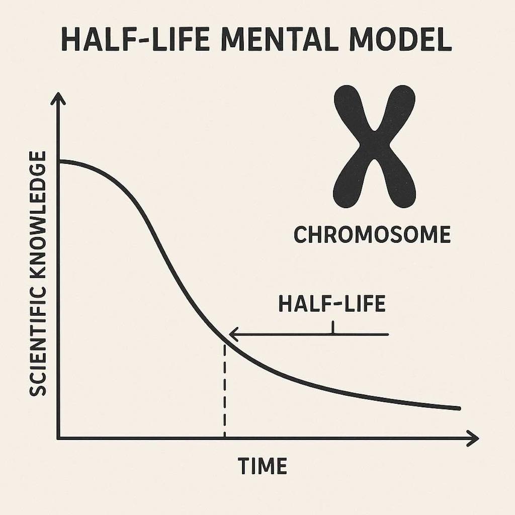 half life mental model applies to scientific knowledge