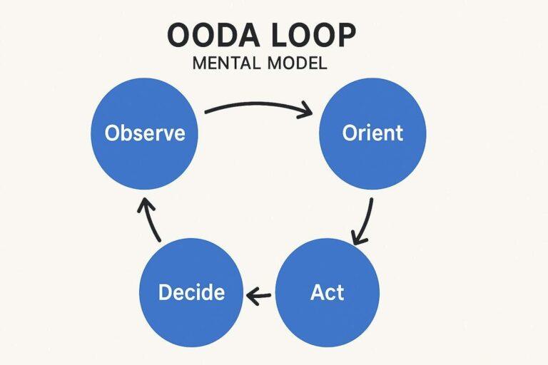ooda loop mental model